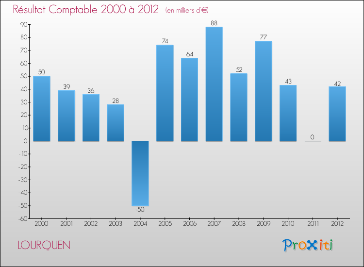 Evolution du résultat comptable pour la commune de LOURQUEN de 2000 à 2012 Evolution du résultat comptable pour LOURQUEN de 2000 à 2012
