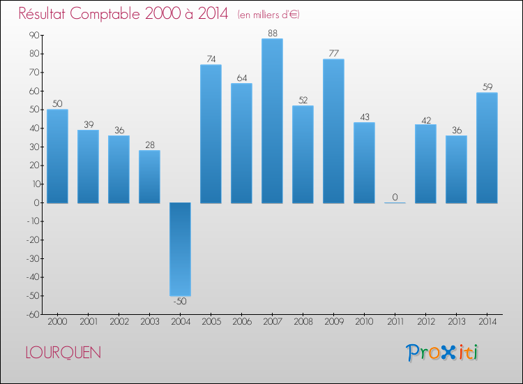 Evolution du résultat comptable pour la commune de LOURQUEN de 2000 à 2014 Evolution du résultat comptable pour LOURQUEN de 2000 à 2014