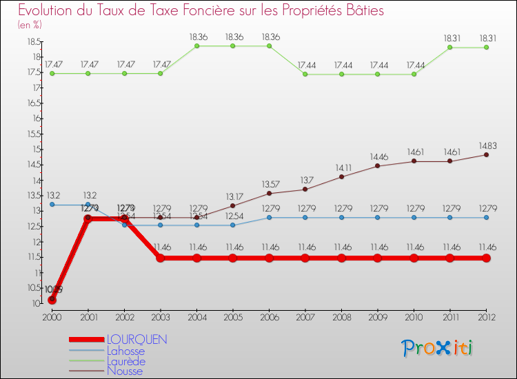 Evolution du taux de la taxe foncière sur le bati pour LOURQUEN et les communes proches de 2000 à 2012 Comparaison des taux de taxe foncière sur le bati pour LOURQUEN et les communes voisines de 2000 à 2012