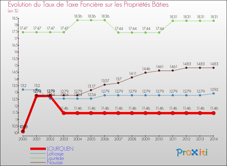 Evolution du taux de la taxe foncière sur le bati pour LOURQUEN et les communes proches de 2000 à 2014 Comparaison des taux de taxe foncière sur le bati pour LOURQUEN et les communes voisines de 2000 à 2014