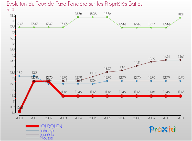 Evolution du taux de la taxe foncière sur le bati pour LOURQUEN et les communes proches Comparaison des taux de taxe foncière sur le bati pour LOURQUEN et les communes voisines