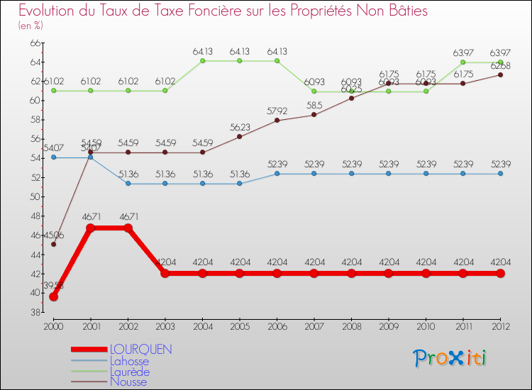 Evolution du taux de la taxe foncière sur les immeubles et terrains non batis pour LOURQUEN et les communes proches de 2000 à 2012 Comparaison des taux de la taxe foncière sur les immeubles et terrains non batis pour LOURQUEN et les communes voisines de 2000 à 2012