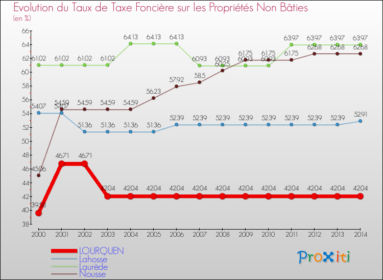 Evolution du taux de la taxe foncière sur les immeubles et terrains non batis pour LOURQUEN et les communes proches de 2000 à 2014 Comparaison des taux de la taxe foncière sur les immeubles et terrains non batis pour LOURQUEN et les communes voisines de 2000 à 2014