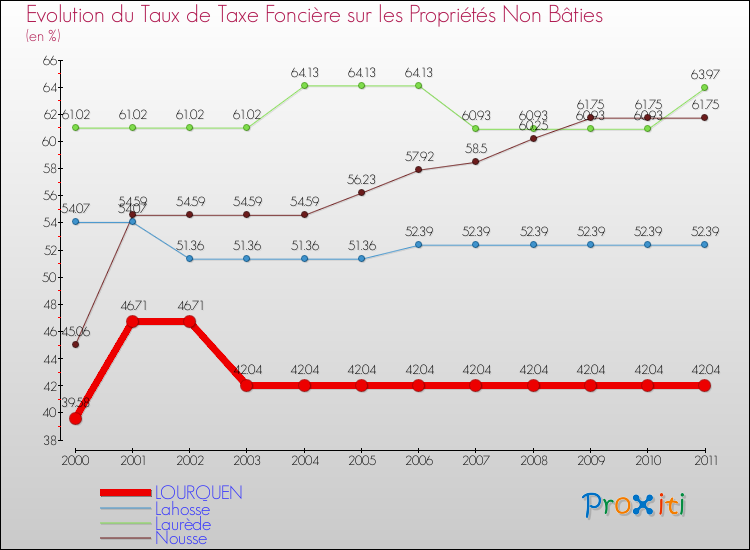 Evolution du taux de la taxe foncière sur les immeubles et terrains non batis pour LOURQUEN et les communes proches Comparaison des taux de la taxe foncière sur les immeubles et terrains non batis pour LOURQUEN et les communes voisines