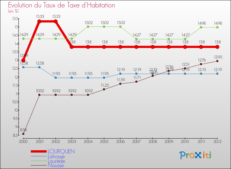 Evolution du taux de la taxe d'habitation pour LOURQUEN et les communes proches Comparaison des taux de la taxe d'habitation pour LOURQUEN et les communes voisines
