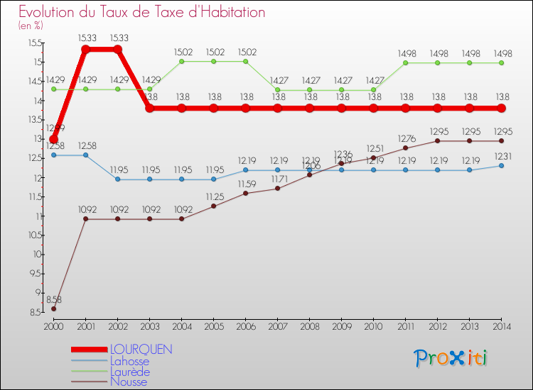 Evolution du taux de la taxe d'habitation pour LOURQUEN et les communes proches de 2000 à 2014 Comparaison des taux de la taxe d'habitation pour LOURQUEN et les communes voisines de 2000 à 2014
