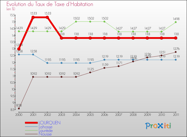 Evolution du taux de la taxe d'habitation pour LOURQUEN et les communes proches Comparaison des taux de la taxe d'habitation pour LOURQUEN et les communes voisines