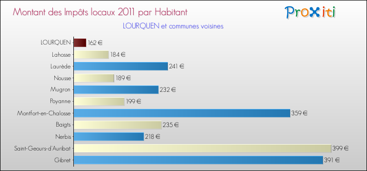 Montant des impôts locaux par Habitant pour LOURQUEN et les communes proches Comparaison des impôts locaux par habitant pour LOURQUEN et les communes voisines