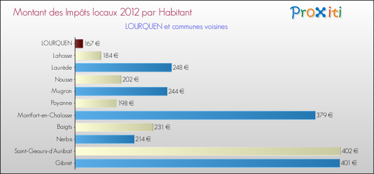 Montant des impôts locaux par Habitant pour LOURQUEN et les communes proches Comparaison des impôts locaux par habitant pour LOURQUEN et les communes voisines