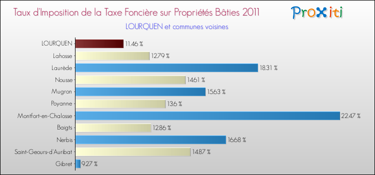 Taux d'imposition de la taxe foncière sur le bati 2011 pour LOURQUEN et les communes proches Comparaison des taux d'imposition de la taxe foncière sur le bati 2011 pour LOURQUEN et les communes voisines
