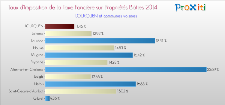 Taux d'imposition de la taxe foncière sur le bati 2014 pour LOURQUEN et les communes proches Comparaison des taux d'imposition de la taxe foncière sur le bati 2014 pour LOURQUEN et les communes voisines