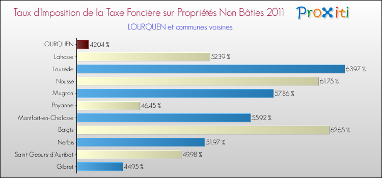 Taux d'imposition de la taxe foncière sur les immeubles et terrains non batis 2011 pour LOURQUEN et les communes proches Comparaison des taux d'imposition de la taxe foncière sur les immeubles et terrains non batis 2011 pour LOURQUEN et les communes voisines