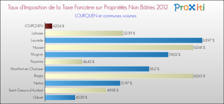 Taux d'imposition de la taxe foncière sur les immeubles et terrains non batis 2012 pour LOURQUEN et les communes proches Comparaison des taux d'imposition de la taxe foncière sur les immeubles et terrains non batis 2012 pour LOURQUEN et les communes voisines