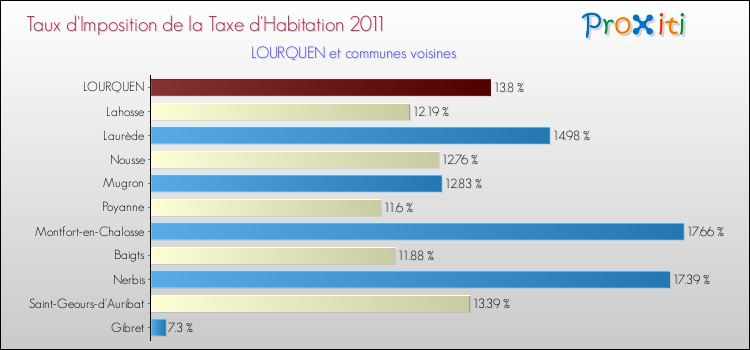 Taux d'imposition de la taxe d'habitation 2011 pour LOURQUEN et les communes proches Comparaison des taux d'imposition de la taxe d'habitation 2011 pour LOURQUEN et les communes voisines