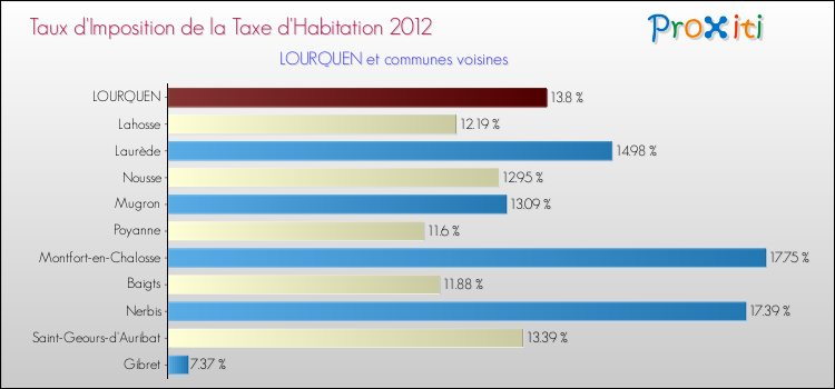Taux d'imposition de la taxe d'habitation 2012 pour LOURQUEN et les communes proches Comparaison des taux d'imposition de la taxe d'habitation 2012 pour LOURQUEN et les communes voisines