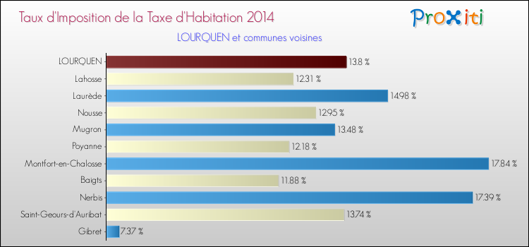 Taux d'imposition de la taxe d'habitation 2014 pour LOURQUEN et les communes proches Comparaison des taux d'imposition de la taxe d'habitation 2014 pour LOURQUEN et les communes voisines