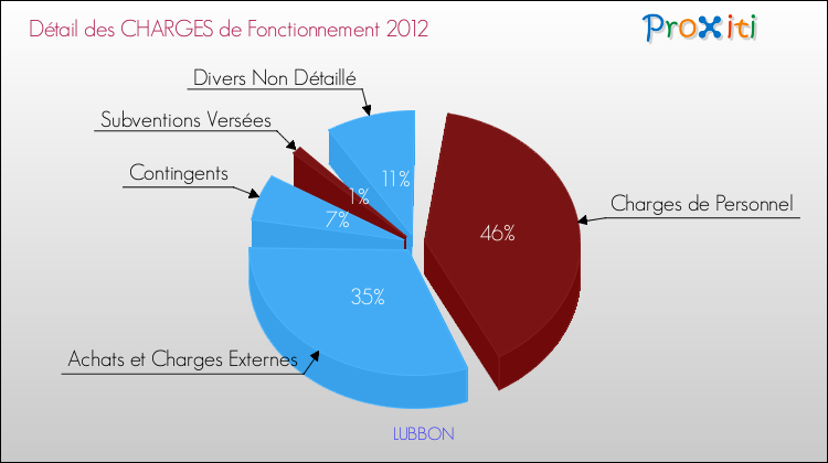 Décomposition des Charges de Fonctionnement 2012 de la commune de LUBBON Charges de Fonctionnement 2012 pour la commune de LUBBON