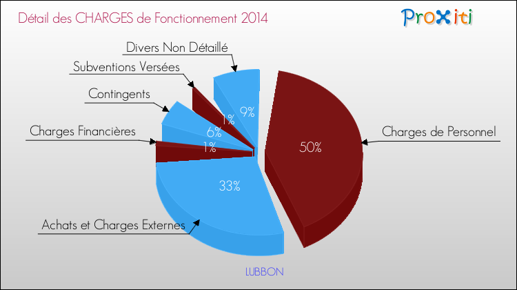 Décomposition des Charges de Fonctionnement 2014 de la commune de LUBBON Charges de Fonctionnement 2014 pour la commune de LUBBON