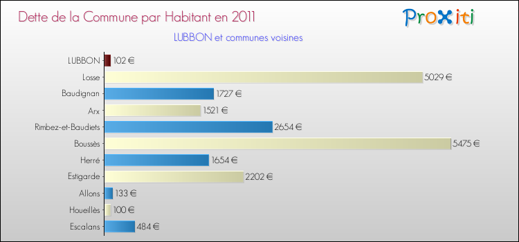 Dette par habitant de la commune en 2011 pour LUBBON et les communes proches Comparaison de la dette par habitant de la commune en 2011 pour LUBBON et les communes voisines
