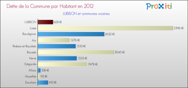 Dette par habitant de la commune en 2012 pour LUBBON et les communes proches Comparaison de la dette par habitant de la commune en 2012 pour LUBBON et les communes voisines