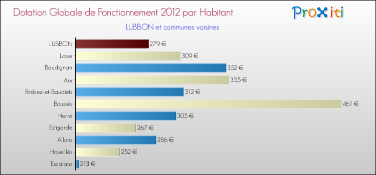 Montant des dotations globales de fonctionnement DGF par Habitant pour LUBBON et les communes proches Comparaison des des dotations globales de fonctionnement DGF par habitant pour LUBBON et les communes voisines