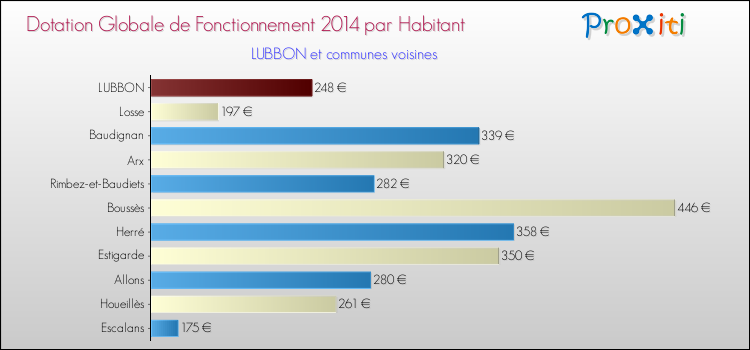 Montant des dotations globales de fonctionnement DGF par Habitant pour LUBBON et les communes proches en 2014. Comparaison des des dotations globales de fonctionnement DGF par habitant pour LUBBON et les communes voisines en 2014.