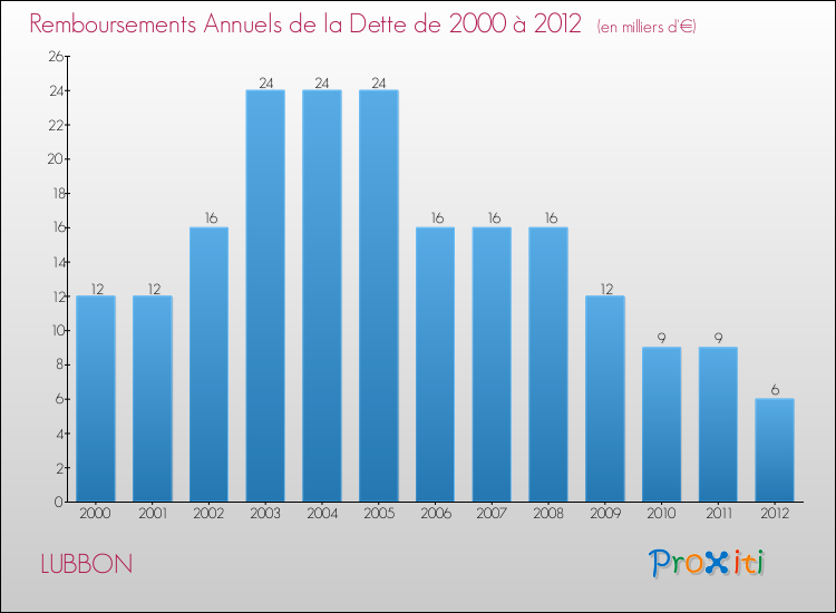 Evolution de l'annuité de la dette pour la commune de LUBBON de 2000 à 2012 Annuités de la dette pour LUBBON de 2000 à 2012