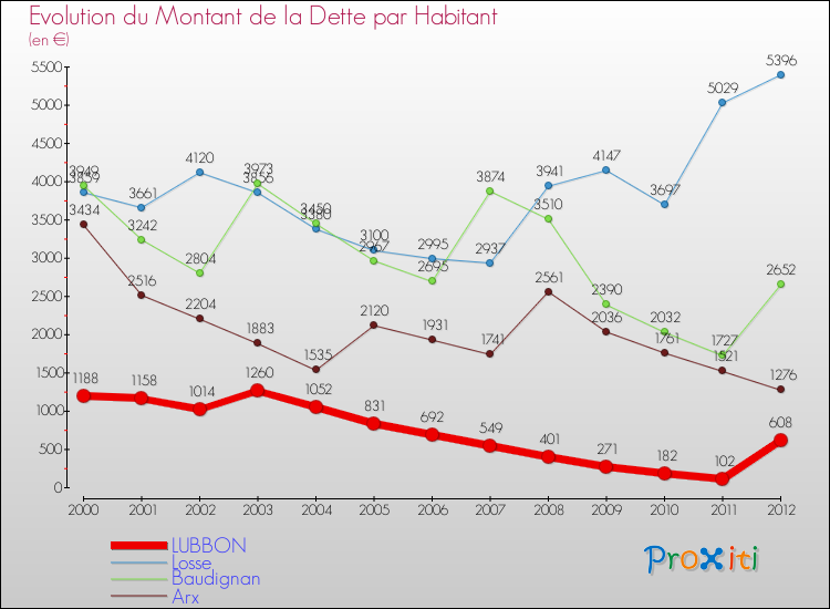 Evolution de la dette par habitant pour la commune de LUBBON et les communes proches de 2000 à 2012 Comparaison de la dette par habitant pour LUBBON et les communes voisines de 2000 à 2012