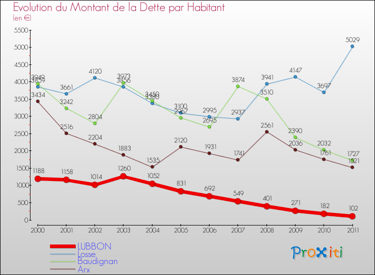 Evolution de la dette par habitant pour la commune de LUBBON et les communes proches Comparaison de la dette par habitant pour LUBBON et les communes voisines
