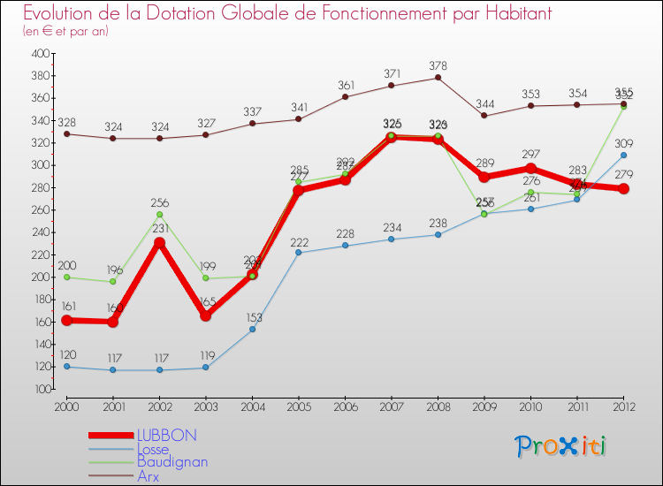 Evolution et montant de la dotation globale de fonctionnement par Habitant pour LUBBON et les communes proches Comparaison des dotations globales de fonctionnement par habitant pour LUBBON et les communes voisines