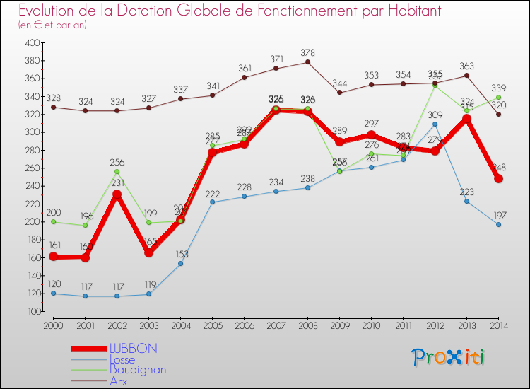 Evolution et montant de la dotation globale de fonctionnement par Habitant pour LUBBON et les communes proches de 2000 à 2014. Comparaison des dotations globales de fonctionnement par habitant pour LUBBON et les communes voisines de 2000 à 2014.