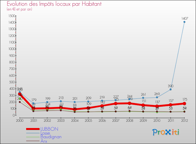 Evolution et montant des impôts locaux par Habitant pour LUBBON et les communes proches Comparaison des impôts locaux par habitant pour LUBBON et les communes voisines