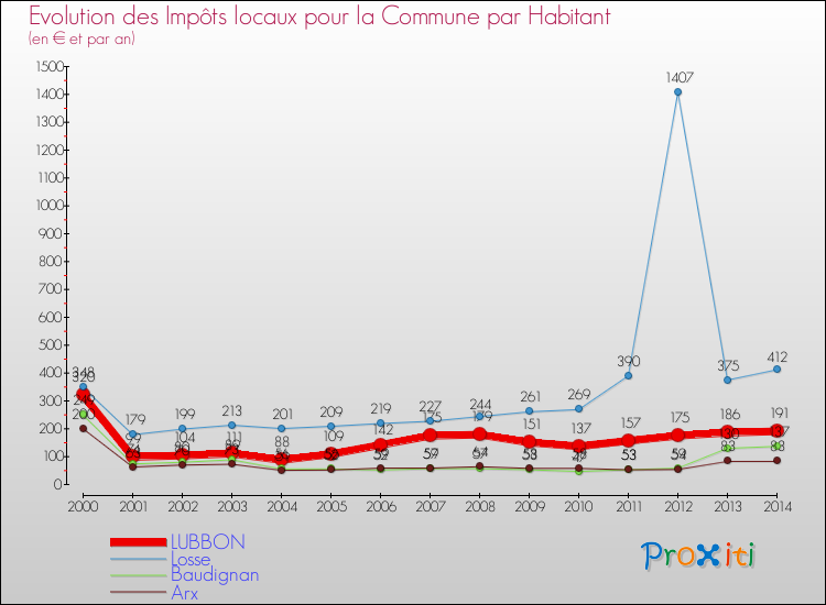 Evolution et montant des impôts locaux par Habitant pour LUBBON et les communes proches de 2000 à 2014 Comparaison des impôts locaux par habitant pour LUBBON et les communes voisines de 2000 à 2014