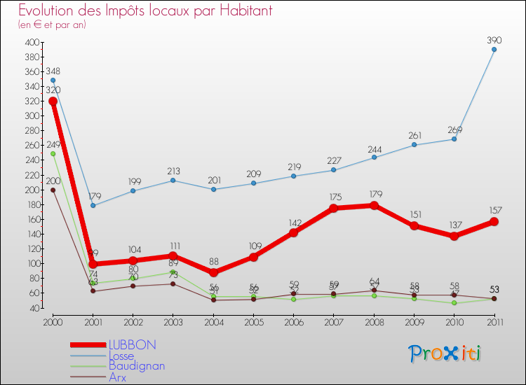 Evolution et montant des impôts locaux par Habitant pour LUBBON et les communes proches Comparaison des impôts locaux par habitant pour LUBBON et les communes voisines