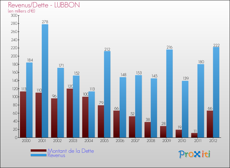 Evolution comparée de la dette et des revenus pour la commune de LUBBON de 2000 à 2012 Comparaison de la dette et des revenus pour LUBBON de 2000 à 2012