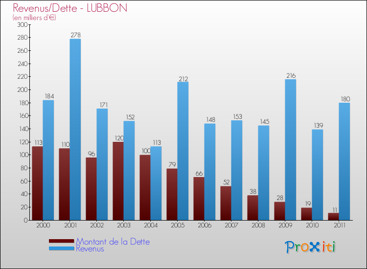 Evolution comparée de la dette et des revenus pour la commune de LUBBON de 2000 à 2011 Comparaison de la dette et des revenus pour LUBBON de 2000 à 2011