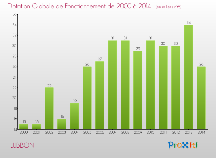 Evolution du montant de la Dotation Globale de Fonctionnement pour la commune de LUBBON de 2000 à 2014 Evolution du montant de la Dotation Globale de Fonctionnement pour LUBBON de 2000 à 2014