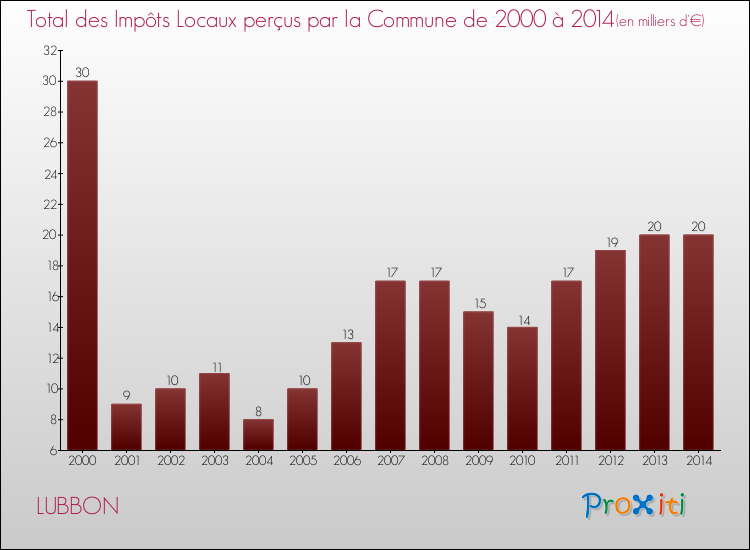 Evolution des Impôts Locaux pour la commune de LUBBON de 2000 à 2014 Evolution des Impôts Locaux pour LUBBON de 2000 à 2014