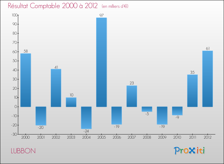 Evolution du résultat comptable pour la commune de LUBBON de 2000 à 2012 Evolution du résultat comptable pour LUBBON de 2000 à 2012