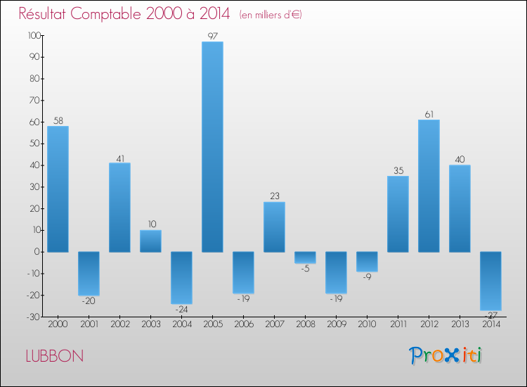 Evolution du résultat comptable pour la commune de LUBBON de 2000 à 2014 Evolution du résultat comptable pour LUBBON de 2000 à 2014