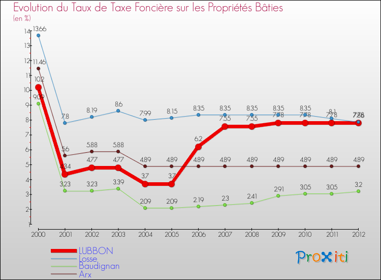 Evolution du taux de la taxe foncière sur le bati pour LUBBON et les communes proches de 2000 à 2012 Comparaison des taux de taxe foncière sur le bati pour LUBBON et les communes voisines de 2000 à 2012
