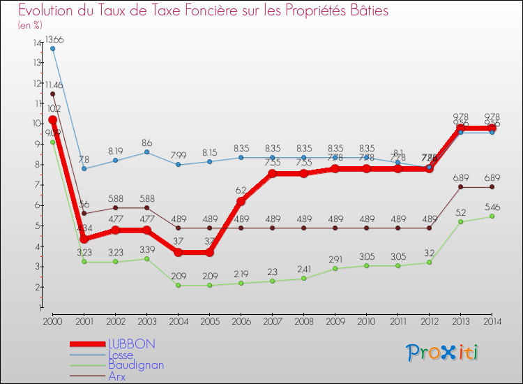 Evolution du taux de la taxe foncière sur le bati pour LUBBON et les communes proches de 2000 à 2014 Comparaison des taux de taxe foncière sur le bati pour LUBBON et les communes voisines de 2000 à 2014