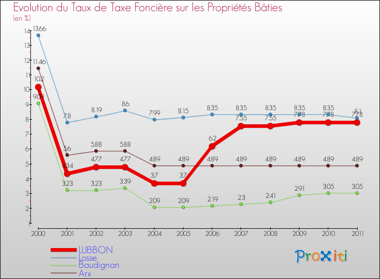 Evolution du taux de la taxe foncière sur le bati pour LUBBON et les communes proches Comparaison des taux de taxe foncière sur le bati pour LUBBON et les communes voisines
