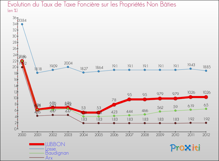 Evolution du taux de la taxe foncière sur les immeubles et terrains non batis pour LUBBON et les communes proches de 2000 à 2012 Comparaison des taux de la taxe foncière sur les immeubles et terrains non batis pour LUBBON et les communes voisines de 2000 à 2012