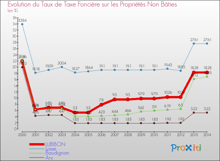 Evolution du taux de la taxe foncière sur les immeubles et terrains non batis pour LUBBON et les communes proches de 2000 à 2014 Comparaison des taux de la taxe foncière sur les immeubles et terrains non batis pour LUBBON et les communes voisines de 2000 à 2014