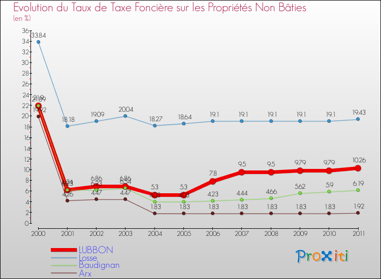 Evolution du taux de la taxe foncière sur les immeubles et terrains non batis pour LUBBON et les communes proches Comparaison des taux de la taxe foncière sur les immeubles et terrains non batis pour LUBBON et les communes voisines