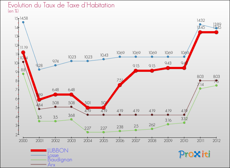 Evolution du taux de la taxe d'habitation pour LUBBON et les communes proches Comparaison des taux de la taxe d'habitation pour LUBBON et les communes voisines