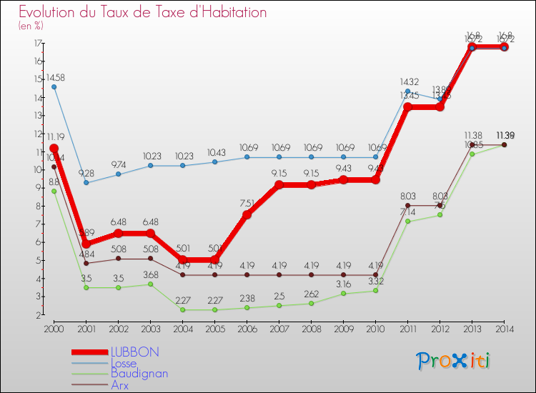 Evolution du taux de la taxe d'habitation pour LUBBON et les communes proches de 2000 à 2014 Comparaison des taux de la taxe d'habitation pour LUBBON et les communes voisines de 2000 à 2014