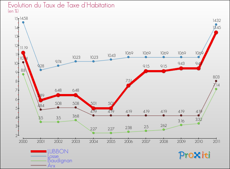 Evolution du taux de la taxe d'habitation pour LUBBON et les communes proches Comparaison des taux de la taxe d'habitation pour LUBBON et les communes voisines