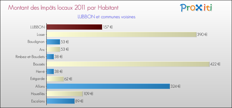 Montant des impôts locaux par Habitant pour LUBBON et les communes proches Comparaison des impôts locaux par habitant pour LUBBON et les communes voisines